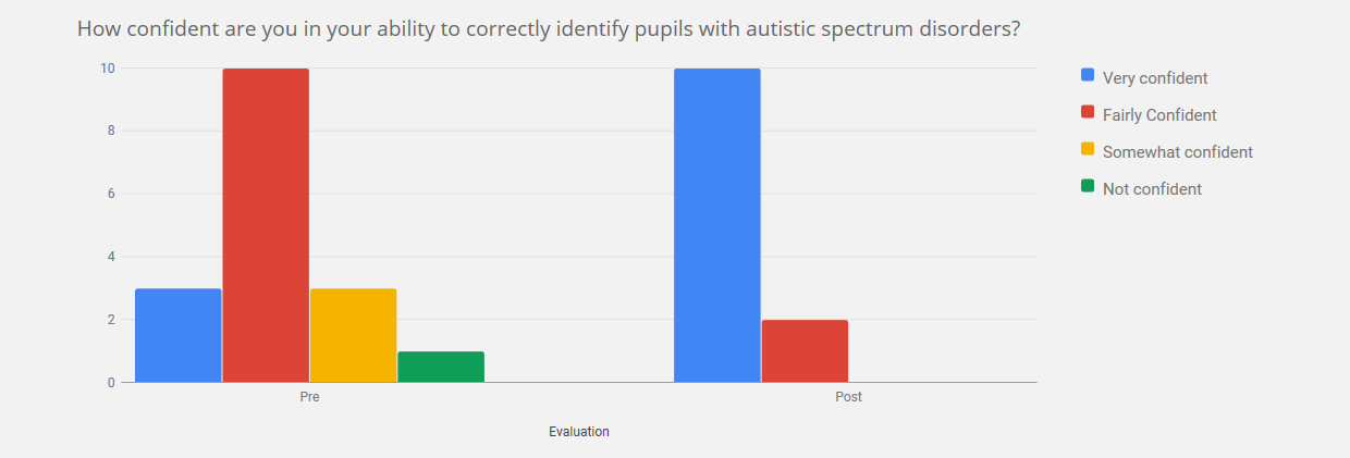 Chart on how confident are you in your ability to correctly identify students with autistic spectrum disorders - by end of course, all were confident or fairly confident