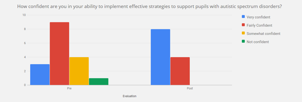 Chart on how confident are you in your ability to implement effective strategies to support students with autistic spectrum disorders - by end of course, all were confident or fairly confident